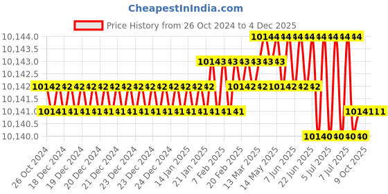 moglix.com Rasayan 1902 B 19 Vacuum Bend (Pack of 5) rasayan Price History Graph from 26 Oct 2024 to 4 Dec 2025