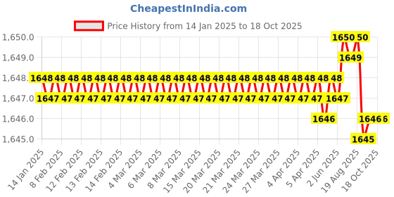 moglix.com Rasayan 1903 B 24 Vacuum Bend rasayan Price History Graph from 14 Jan 2025 to 18 Oct 2025
