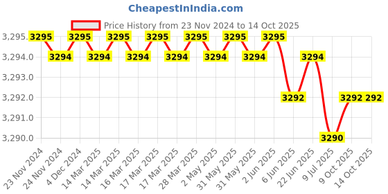moglix.com Rasayan 1903 B 24 Vacuum Bend (Pack of 2) rasayan Price History Graph from 23 Nov 2024 to 14 Oct 2025