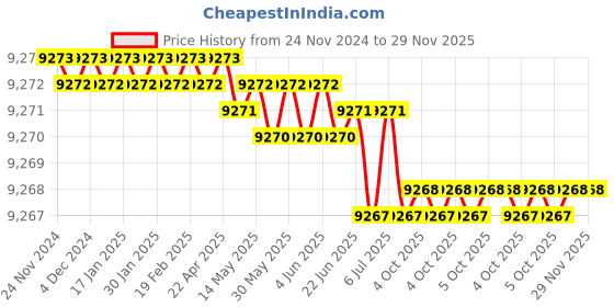 moglix.com Rasayan 1903 B 24 Vacuum Bend (Pack of 5) rasayan Price History Graph from 24 Nov 2024 to 29 Nov 2025