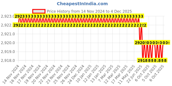 moglix.com Rasayan 1904 B 34 Vacuum Bend (Pack of 2) rasayan Price History Graph from 14 Nov 2024 to 4 Dec 2025