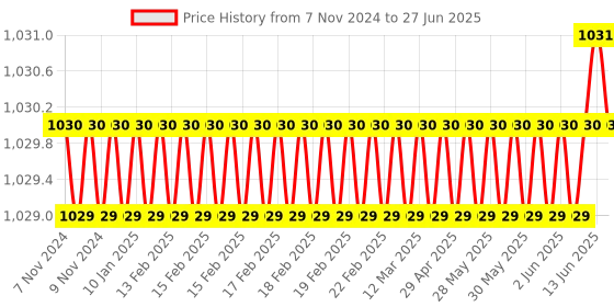 moglix.com Rasayan 19801 50ml Flasks Receiver for Rotavapour with Cup Joint rasayan Price History Graph from 7 Nov 2024 to 27 Jun 2025