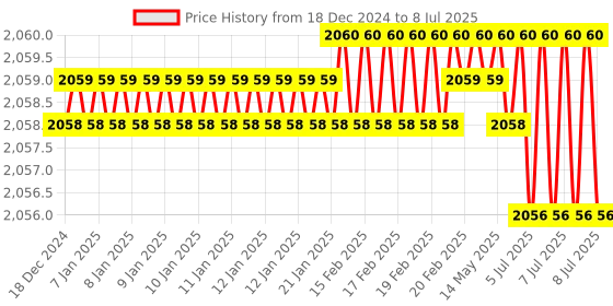 moglix.com Rasayan 19801 50ml Flasks Receiver for Rotavapour with Cup Joint (Pack of 2) rasayan Price History Graph from 18 Dec 2024 to 8 Jul 2025