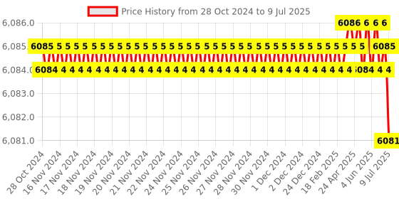 moglix.com Rasayan 19801 50ml Flasks Receiver for Rotavapour with Cup Joint (Pack of 5) rasayan Price History Graph from 28 Oct 2024 to 9 Jul 2025