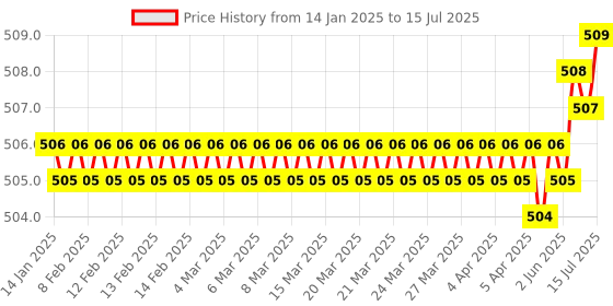 moglix.com Rasayan 19803 250ml Flasks Receiver for Rotavapour with Cup Joint rasayan Price History Graph from 14 Jan 2025 to 15 Jul 2025