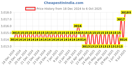 moglix.com Rasayan 19803 250ml Flasks Receiver for Rotavapour with Cup Joint (Pack of 5) rasayan Price History Graph from 18 Dec 2024 to 6 Oct 2025