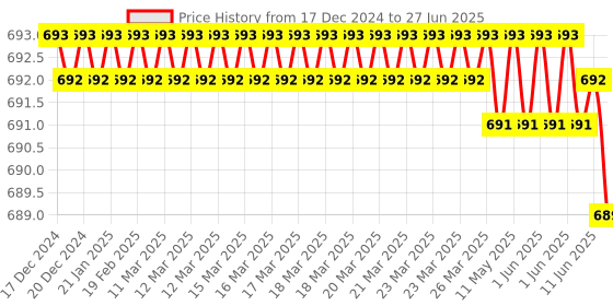 moglix.com Rasayan 19804 500ml Flasks Receiver for Rotavapour with Cup Joint rasayan Price History Graph from 17 Dec 2024 to 27 Jun 2025