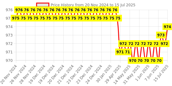 moglix.com Rasayan 19805 1000ml Flasks Receiver for Rotavapour with Cup Joint rasayan Price History Graph from 20 Nov 2024 to 15 Jul 2025
