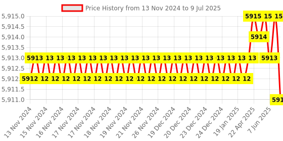 moglix.com Rasayan 19805 1000ml Flasks Receiver for Rotavapour with Cup Joint (Pack of 5) rasayan Price History Graph from 13 Nov 2024 to 9 Jul 2025