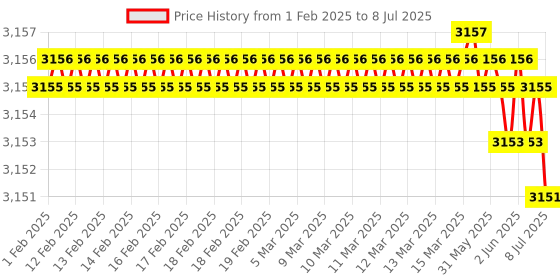 moglix.com Rasayan 19806 2000ml Flasks Receiver for Rotavapour with Cup Joint (Pack of 2) rasayan Price History Graph from 1 Feb 2025 to 8 Jul 2025