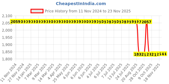 moglix.com Rasayan 19mm Conductivity Electrode, TCL-1 rasayan Price History Graph from 11 Nov 2024 to 22 Nov 2025