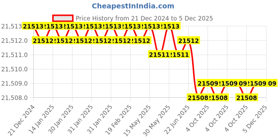 moglix.com Rasayan 19mm Conductivity Electrode, TCL-1 (Pack of 5) rasayan Price History Graph from 21 Dec 2024 to 5 Dec 2025
