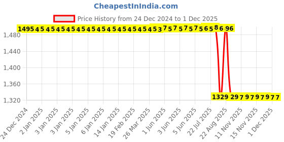 moglix.com Rasayan 1mg to 100g Brass CP Analytical Weight Box, 44103 rasayan Price History Graph from 24 Dec 2024 to 1 Dec 2025
