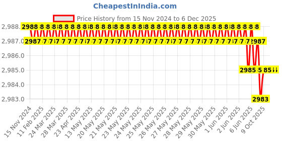 moglix.com Rasayan 1mg to 100g Brass CP Analytical Weight Box, 44103 (Pack of 2) rasayan Price History Graph from 15 Nov 2024 to 6 Dec 2025