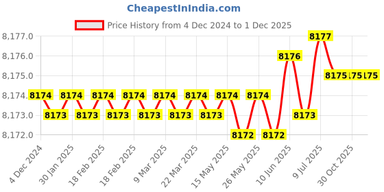 moglix.com Rasayan 1mg to 100g Brass CP Analytical Weight Box, 44103 (Pack of 5) rasayan Price History Graph from 4 Dec 2024 to 1 Dec 2025