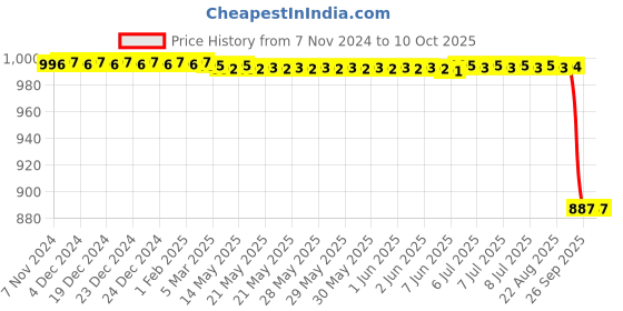 moglix.com Rasayan 1ml Burette with Ptfe Key Stopcock, 5501 rasayan Price History Graph from 7 Nov 2024 to 8 Oct 2025