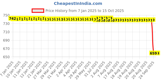 moglix.com Rasayan 1ml Measuring Graduated Serological Pipettes, 28403 rasayan Price History Graph from 7 Jan 2025 to 14 Oct 2025