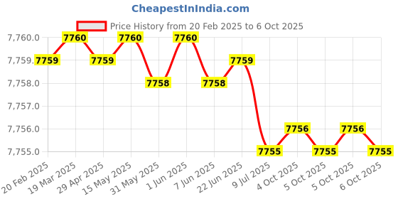 moglix.com Rasayan 1ml Measuring Graduated Serological Pipettes, 28403 (Pack of 5) rasayan Price History Graph from 20 Feb 2025 to 6 Oct 2025