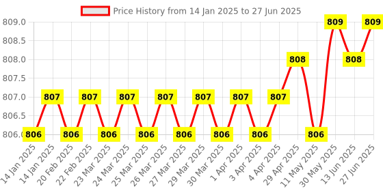 moglix.com Rasayan 1ml Tilt Measure Flask with Reservoir, 201101 rasayan Price History Graph from 14 Jan 2025 to 27 Jun 2025