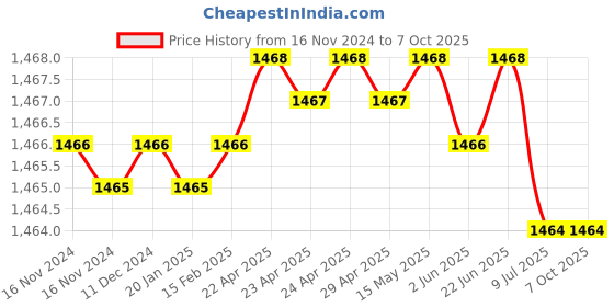 moglix.com Rasayan 1ml Volumetric Measuring Flask, 21201 (Pack of 2) rasayan Price History Graph from 16 Nov 2024 to 6 Oct 2025