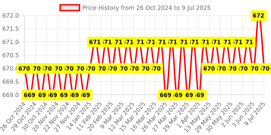 moglix.com Rasayan 1ml Volumetric Transfer Pipettes with One Mark, 28101 (Pack of 2) rasayan Price History Graph from 26 Oct 2024 to 9 Jul 2025
