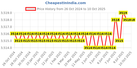 moglix.com Rasayan 1ml Volumetric Transfer Pipettes with One Mark, 28101 (Pack of 5) rasayan Price History Graph from 26 Oct 2024 to 8 Oct 2025