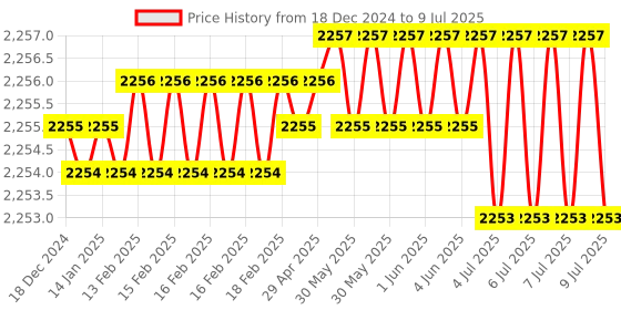 moglix.com Rasayan 1ml Volumetric Transfer Pipettes with One Mark, 28201 (Pack of 2) rasayan Price History Graph from 18 Dec 2024 to 9 Jul 2025