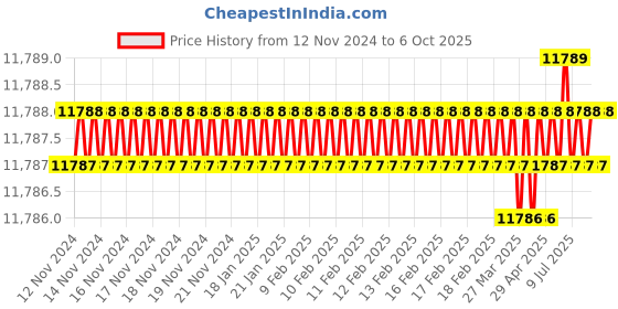 moglix.com Rasayan 1ml Volumetric Transfer Pipettes with One Mark, 28201 (Pack of 5) rasayan Price History Graph from 12 Nov 2024 to 6 Oct 2025