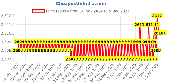 moglix.com Rasayan 2 inch Porcelain Pestle, 45501 (Pack of 5) rasayan Price History Graph from 10 Nov 2024 to 5 Dec 2025