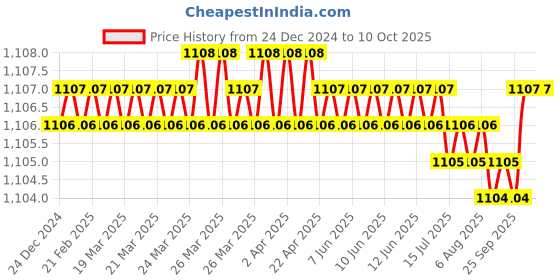 moglix.com RASAYAN 2 Litre 450W Heating Mantle Coil rasayan Price History Graph from 24 Dec 2024 to 10 Oct 2025