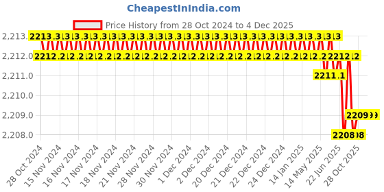moglix.com RASAYAN 2 Litre 450W Heating Mantle Coil (Pack of 2) rasayan Price History Graph from 28 Oct 2024 to 4 Dec 2025