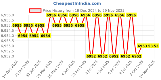 moglix.com RASAYAN 2 Litre 450W Heating Mantle Coil (Pack of 5) rasayan Price History Graph from 19 Dec 2024 to 29 Nov 2025