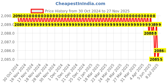 moglix.com Rasayan 2 mm Powder Coated Retort Ring, 41701 (Pack of 2) rasayan Price History Graph from 30 Oct 2024 to 25 Nov 2025