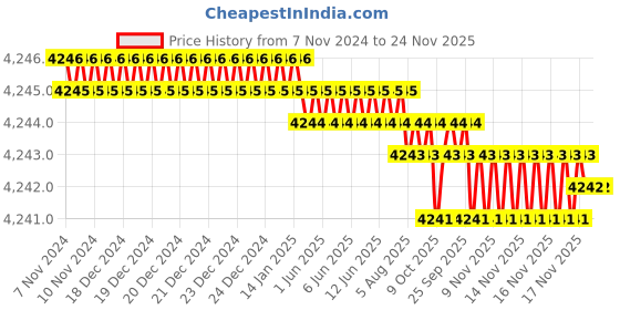 moglix.com RASAYAN 20 Litre 3x600W Heating Mantle Coil rasayan Price History Graph from 7 Nov 2024 to 23 Nov 2025