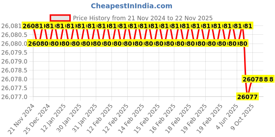 moglix.com RASAYAN 20 Litre 3x600W Heating Mantle Coil (Pack of 5) rasayan Price History Graph from 21 Nov 2024 to 22 Nov 2025