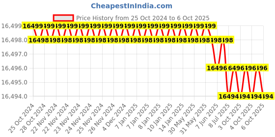 moglix.com RASAYAN 20 Litre  3x600W Heating Mantle for Round Bottom Flask (Pack of 2) rasayan Price History Graph from 25 Oct 2024 to 6 Oct 2025