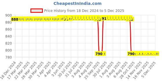 moglix.com Rasayan 20 mm Aluminum Sheet Double Tier Test Tube Rack with 18 Slots rasayan Price History Graph from 18 Dec 2024 to 4 Dec 2025