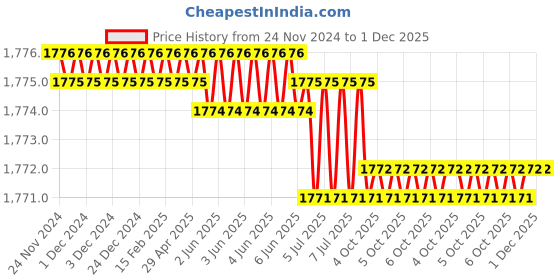 moglix.com Rasayan 20 mm Aluminum Sheet Double Tier Test Tube Rack with 18 Slots (Pack of 2) rasayan Price History Graph from 24 Nov 2024 to 1 Dec 2025