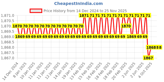 moglix.com Rasayan 20 mm Aluminum Sheet Double Tier Test Tube Rack with 24 Slots (Pack of 2) rasayan Price History Graph from 14 Dec 2024 to 24 Nov 2025