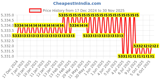moglix.com Rasayan 20 mm Aluminum Sheet Double Tier Test Tube Rack with 24 Slots (Pack of 5) rasayan Price History Graph from 17 Dec 2024 to 29 Nov 2025