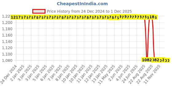 moglix.com Rasayan 20 mm Aluminum Sheet Double Tier Test Tube Rack with 30 Slots rasayan Price History Graph from 24 Dec 2024 to 30 Nov 2025