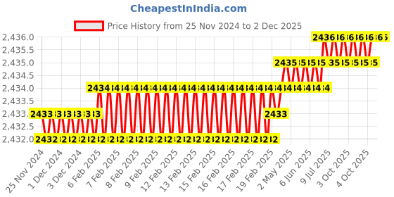 moglix.com Rasayan 20 mm Aluminum Sheet Double Tier Test Tube Rack with 30 Slots (Pack of 2) rasayan Price History Graph from 25 Nov 2024 to 30 Nov 2025