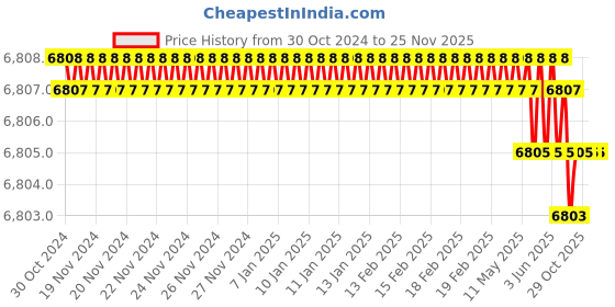 moglix.com Rasayan 20 mm Aluminum Sheet Double Tier Test Tube Rack with 30 Slots (Pack of 5) rasayan Price History Graph from 30 Oct 2024 to 24 Nov 2025