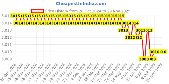 moglix.com Rasayan 20 mm Aluminum Sheet Double Tier Test Tube Rack with 36 Slots (Pack of 5) rasayan Price History Graph from 28 Oct 2024 to 29 Nov 2025