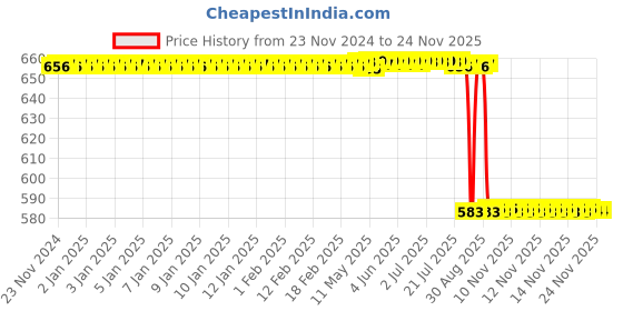 moglix.com Rasayan 20 mm Aluminum Sheet Double Tier Test Tube Rack with 48 Slots rasayan Price History Graph from 23 Nov 2024 to 24 Nov 2025