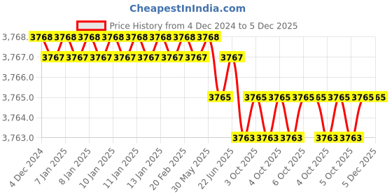 moglix.com Rasayan 20 mm Aluminum Sheet Double Tier Test Tube Rack with 48 Slots (Pack of 5) rasayan Price History Graph from 4 Dec 2024 to 4 Dec 2025