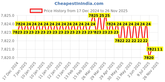 moglix.com Rasayan 20 mm Aluminum Sheet Double Tier Test Tube Rack with 6 Slots (Pack of 5) rasayan Price History Graph from 17 Dec 2024 to 26 Nov 2025