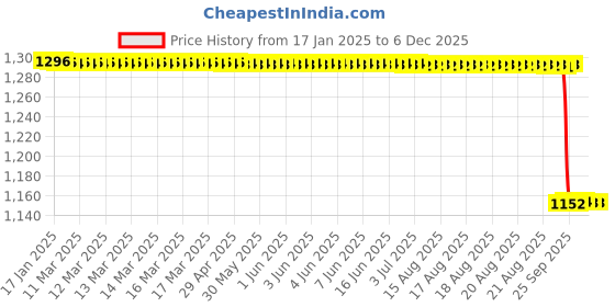 moglix.com Rasayan 20 mm Stainless Steel Sheet Double Tier Test Tube Rack with 30 Slots rasayan Price History Graph from 17 Jan 2025 to 5 Dec 2025