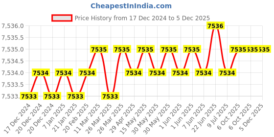 moglix.com Rasayan 20 mm Stainless Steel Sheet Double Tier Test Tube Rack with 30 Slots (Pack of 5) rasayan Price History Graph from 17 Dec 2024 to 4 Dec 2025