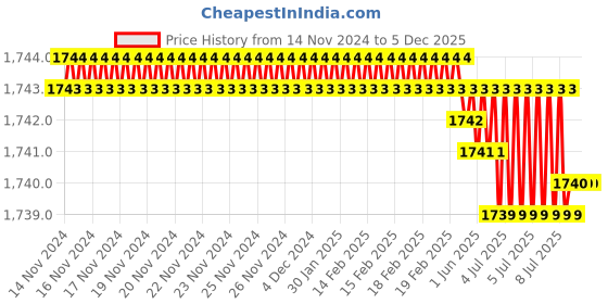moglix.com Rasayan 20 mm Stainless Steel Sheet Double Tier Test Tube Rack with 48 Slots (Pack of 2) rasayan Price History Graph from 14 Nov 2024 to 5 Dec 2025